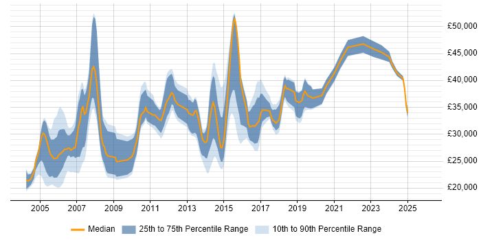Salary distribution trend for jobs in Staffordshire citing IIS