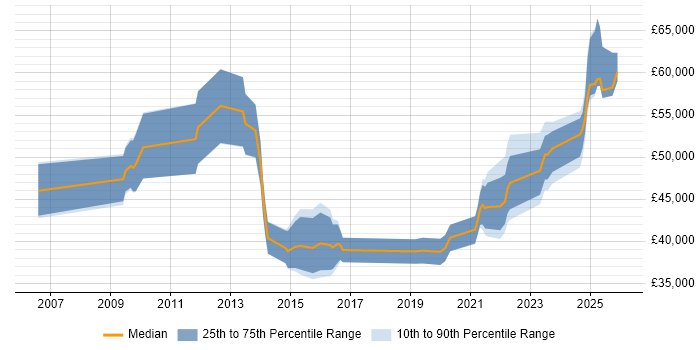 Salary distribution trend for jobs in Staffordshire citing Impact Assessments