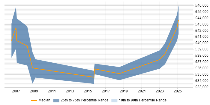 Salary distribution trend for Implementation Analyst job vacancies in Staffordshire