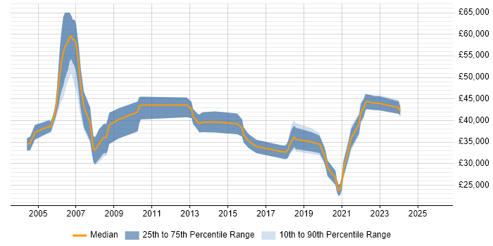 Salary distribution trend for Implementation Consultant job vacancies in Staffordshire