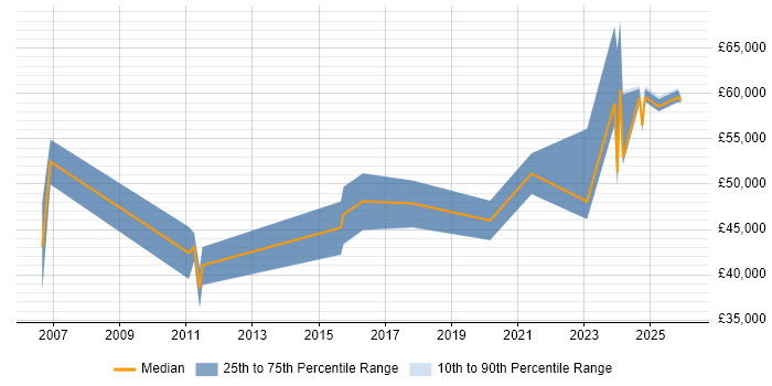 Salary distribution trend for jobs in Staffordshire citing Incident Response