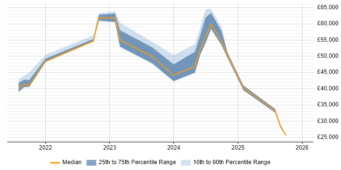 Salary distribution trend for jobs in Staffordshire citing Inclusion and Diversity