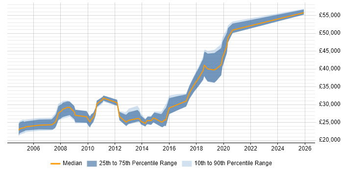 Salary distribution trend for Information Analyst job vacancies in Staffordshire