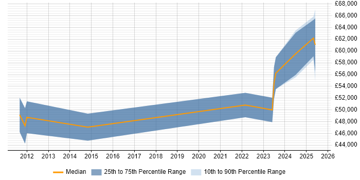 Salary distribution trend for jobs in Staffordshire citing Information Assurance Salary distribution trend for jobs in Staffordshire citing Information Assurance