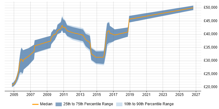 Salary distribution trend for jobs in Staffordshire citing Information Management