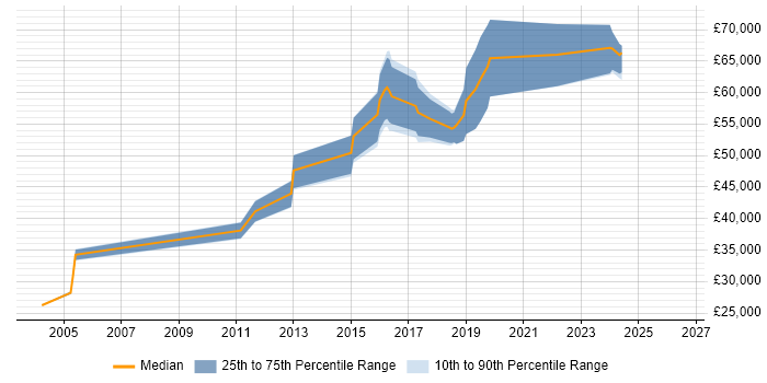 Salary distribution trend for Information Manager job vacancies in Staffordshire