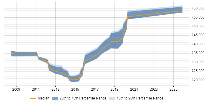Salary distribution trend for Information Security Analyst job vacancies in Staffordshire