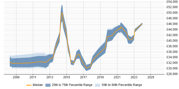 Salary distribution trend for Infrastructure Analyst job vacancies in Staffordshire