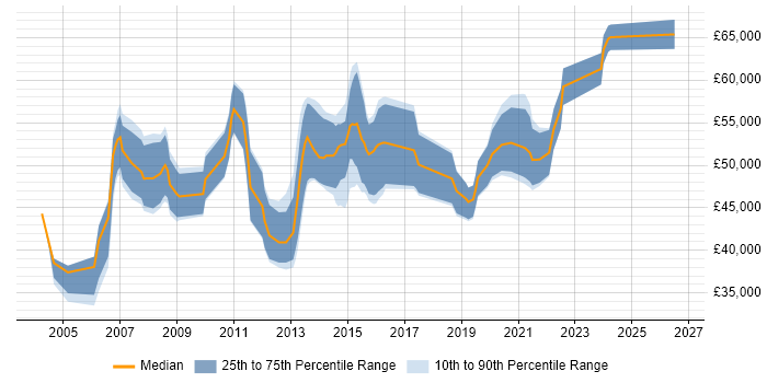 Salary distribution trend for Infrastructure Manager job vacancies in Staffordshire