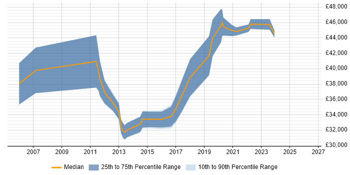 Salary distribution trend for Infrastructure Specialist job vacancies in Staffordshire