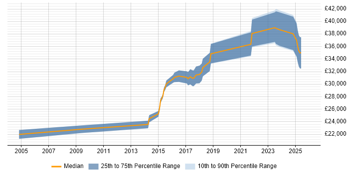 Salary distribution trend for Infrastructure Support Engineer job vacancies in Staffordshire