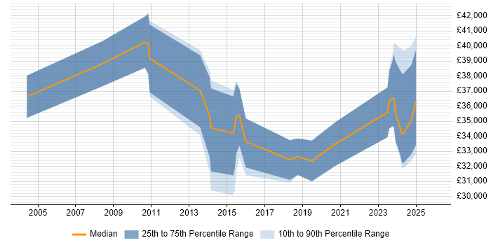 Salary distribution trend for jobs in Staffordshire citing Innovative Thinking