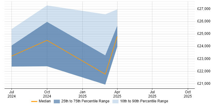 Salary distribution trend for Instructor job vacancies in Staffordshire
