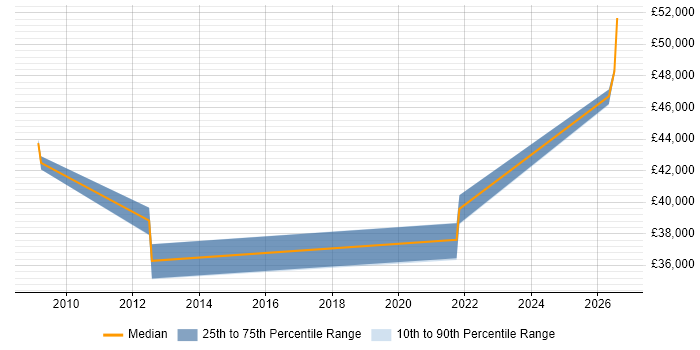 Salary distribution trend for Integration Engineer job vacancies in Staffordshire