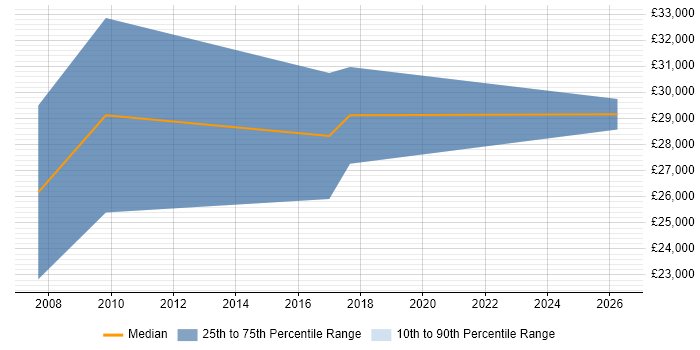 Salary distribution trend for Internal Sales Executive job vacancies in Staffordshire