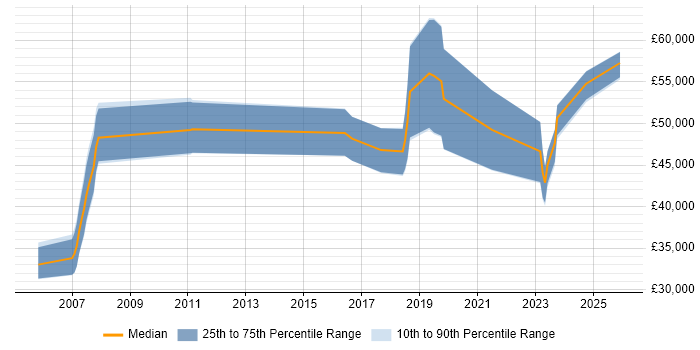 Salary distribution trend for jobs in Staffordshire citing Intrusion Detection