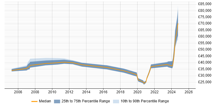Salary distribution trend for jobs in Staffordshire citing Inventory Management