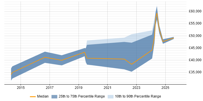 Salary distribution trend for jobs in Staffordshire citing IoT