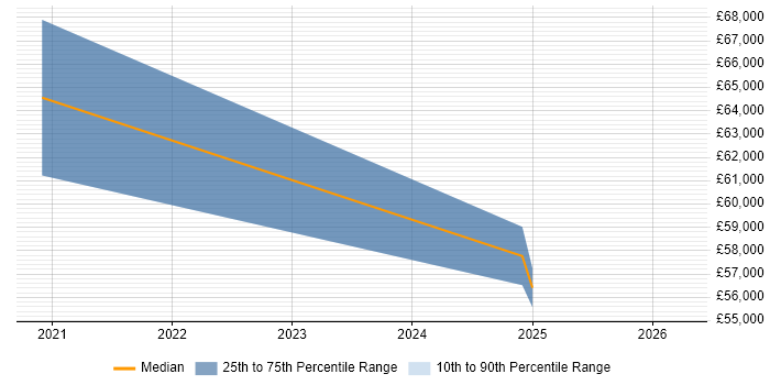 Salary distribution trend for jobs in Staffordshire citing ISACA