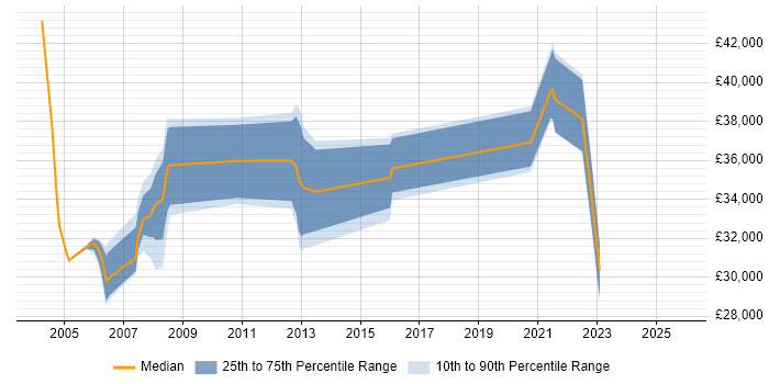 Salary distribution trend for jobs in Staffordshire citing iSeries Salary distribution trend for jobs in Staffordshire citing iSeries