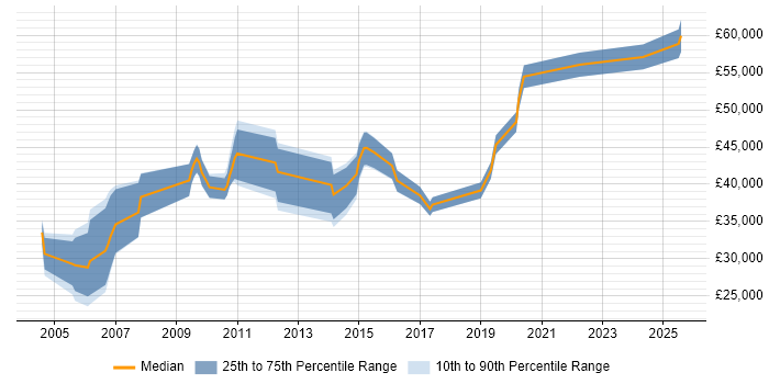 Salary distribution trend for jobs in Staffordshire citing ISO 9001 Salary distribution trend for jobs in Staffordshire citing ISO 9001