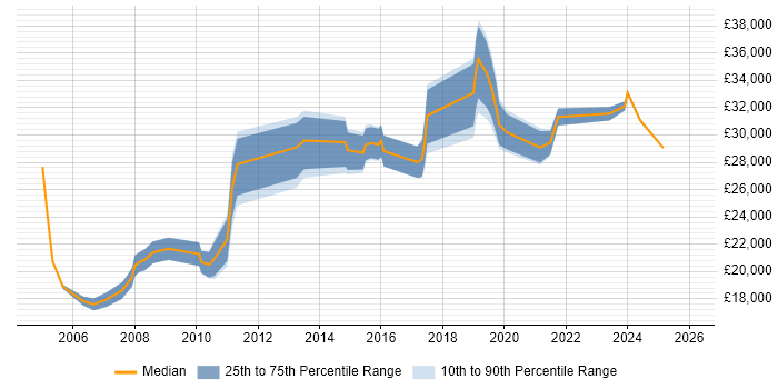 Salary distribution trend for IT Administrator job vacancies in Staffordshire