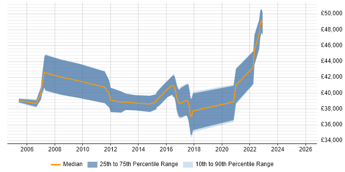 Salary distribution trend for IT Business Analyst job vacancies in Staffordshire