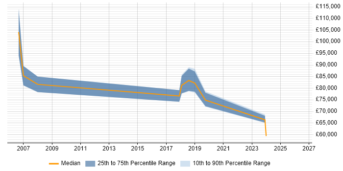 Salary distribution trend for IT Director job vacancies in Staffordshire