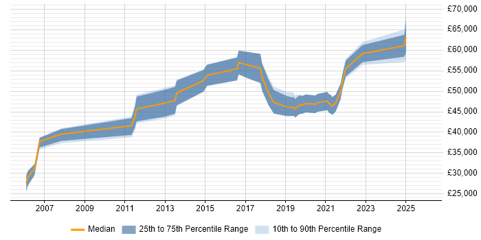 Salary distribution trend for jobs in Staffordshire citing IT Governance