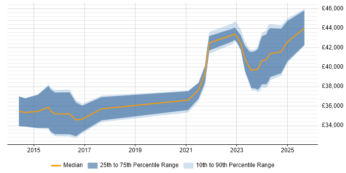 Salary distribution trend for IT Infrastructure Engineer job vacancies in Staffordshire
