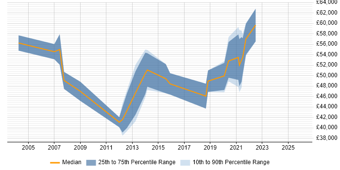 Salary distribution trend for IT Infrastructure Manager job vacancies in Staffordshire