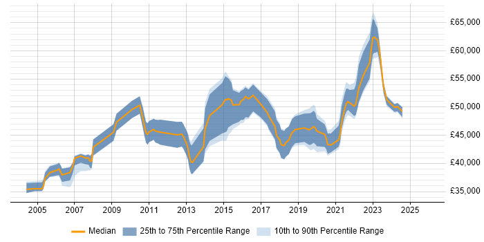 Salary distribution trend for IT Project Manager job vacancies in Staffordshire