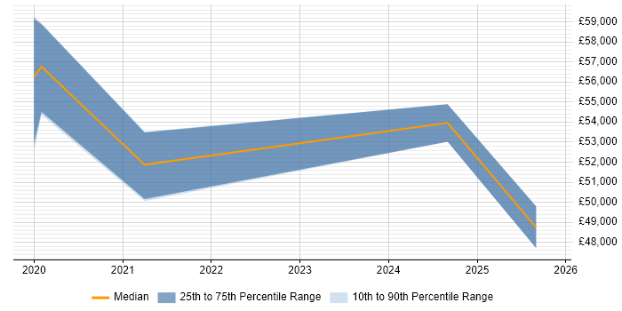 Salary distribution trend for IT Security Engineer job vacancies in Staffordshire
