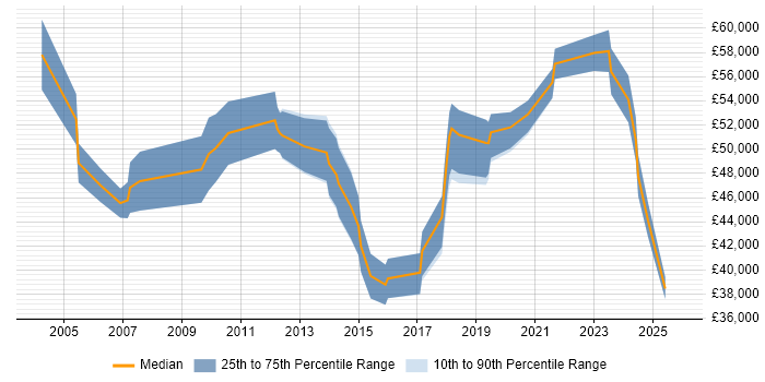 Salary distribution trend for IT Services Manager job vacancies in Staffordshire