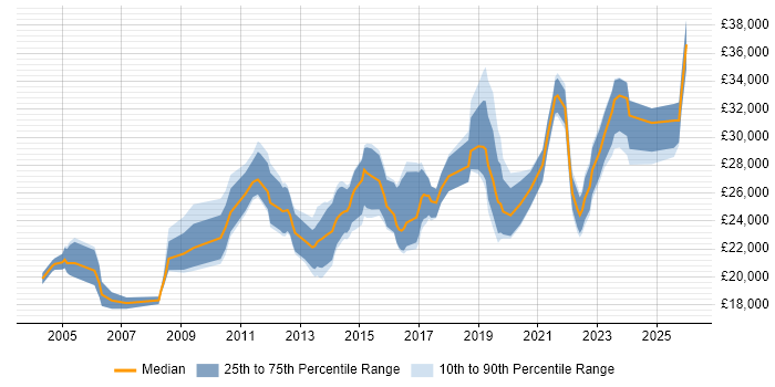 Salary distribution trend for IT Support Engineer job vacancies in Staffordshire
