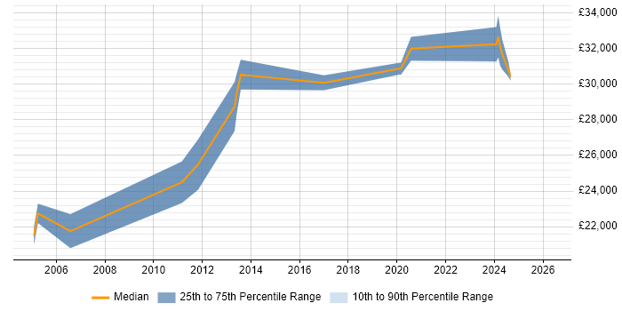 Salary distribution trend for IT Support Specialist job vacancies in Staffordshire