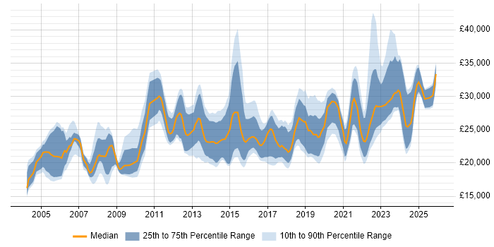 Salary distribution trend for IT Support job vacancies in Staffordshire
