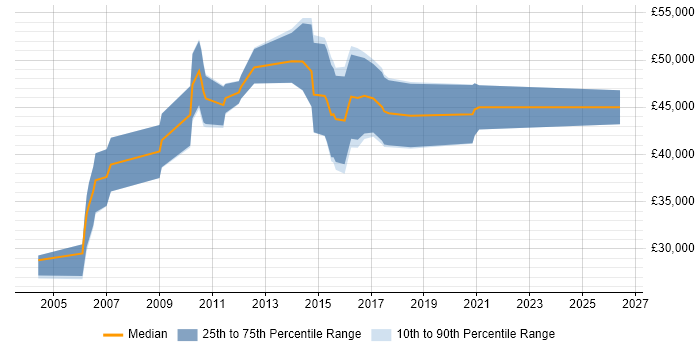 Salary distribution trend for Java Engineer job vacancies in Staffordshire