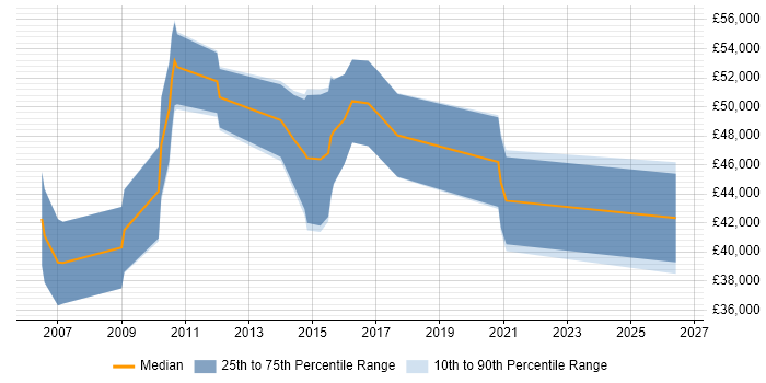 Salary distribution trend for Java Software Engineer job vacancies in Staffordshire