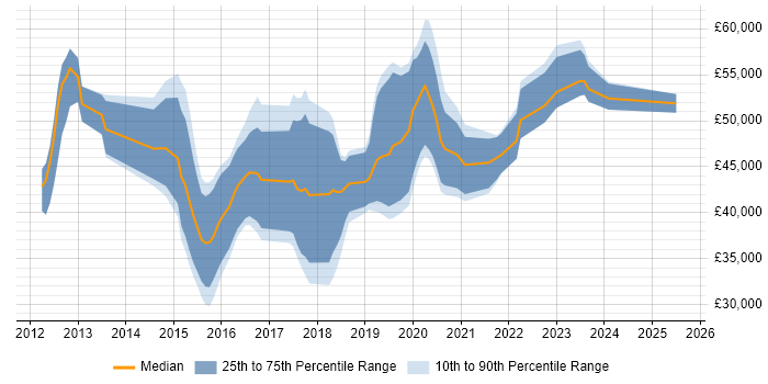 Salary distribution trend for jobs in Staffordshire citing Jenkins Salary distribution trend for jobs in Staffordshire citing Jenkins