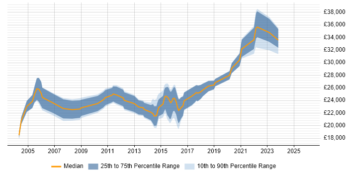 Salary distribution trend for Junior Analyst job vacancies in Staffordshire