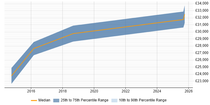Salary distribution trend for Junior Applications Support job vacancies in Staffordshire