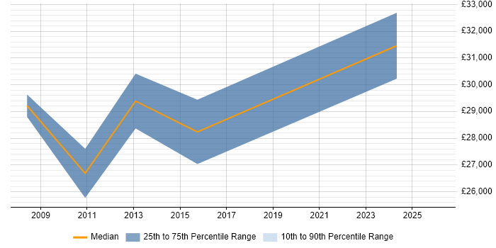 Salary distribution trend for Junior Business Intelligence Developer job vacancies in Staffordshire