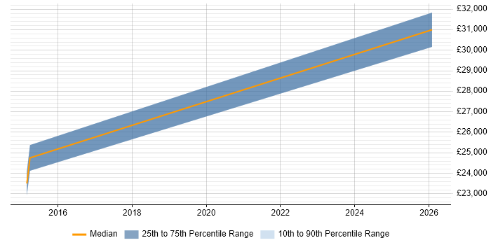 Salary distribution trend for Junior Data Analyst job vacancies in Staffordshire