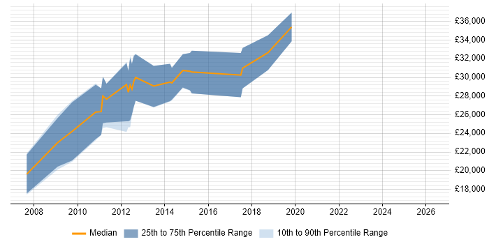 Salary distribution trend for Junior DBA job vacancies in Staffordshire
