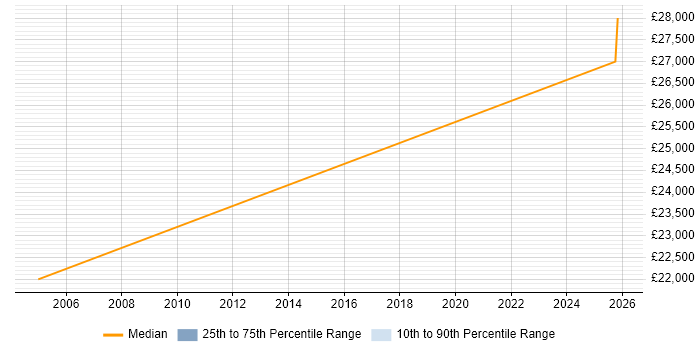 Salary distribution trend for Junior Field Engineer job vacancies in Staffordshire