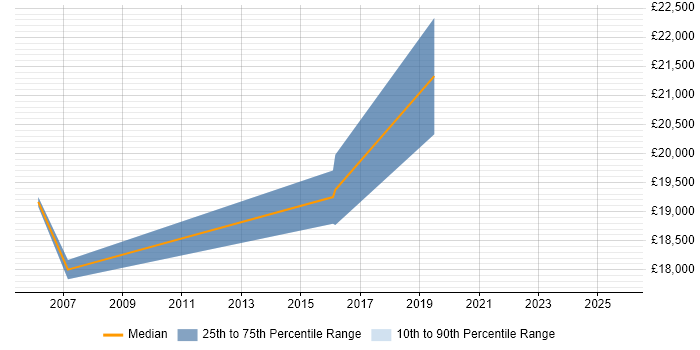 Salary distribution trend for Junior IT Engineer job vacancies in Staffordshire