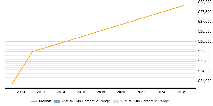 Salary distribution trend for Junior IT Manager job vacancies in Staffordshire