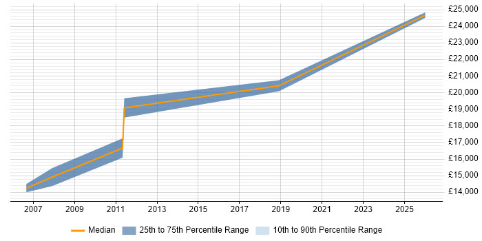 Salary distribution trend for Junior IT Technician job vacancies in Staffordshire