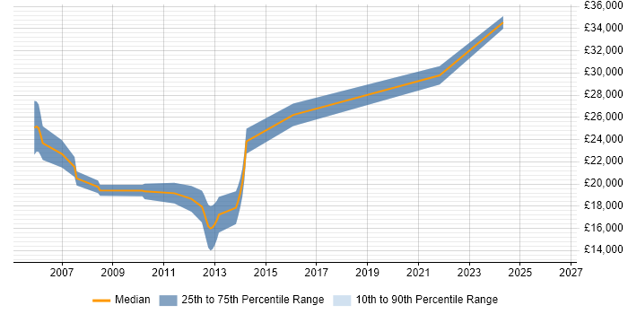 Salary distribution trend for Junior Java Developer job vacancies in Staffordshire
